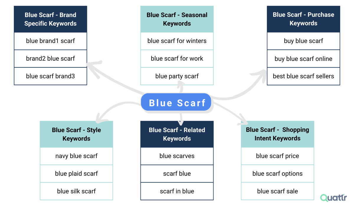 How to cluster keywords