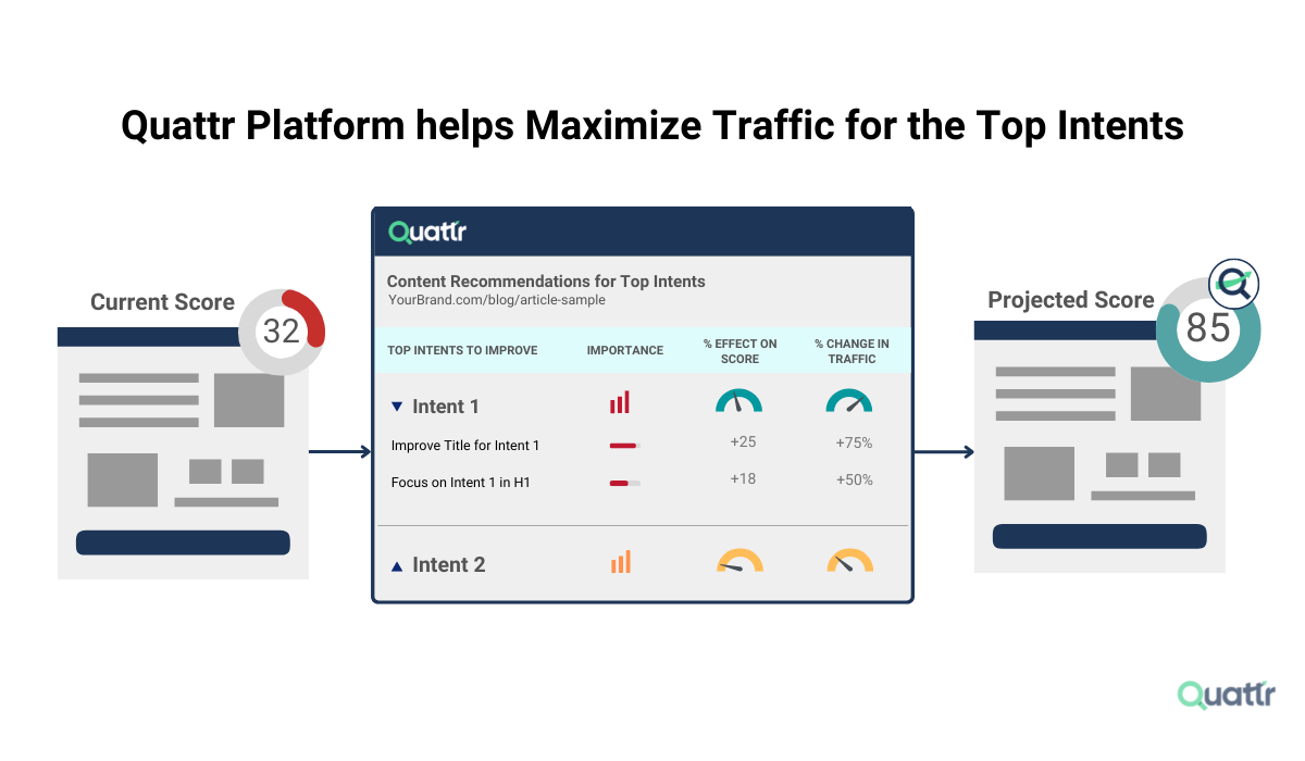 Optimize Search Intents with Quattr