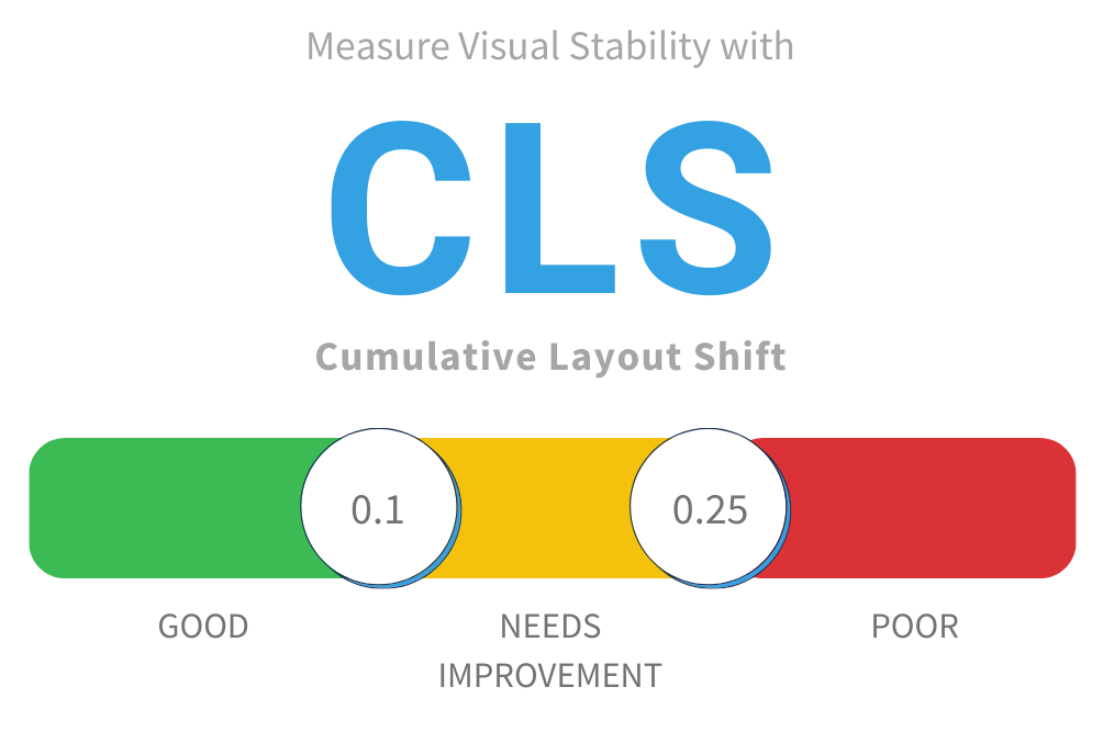 Cumulative Layout Shift Scores