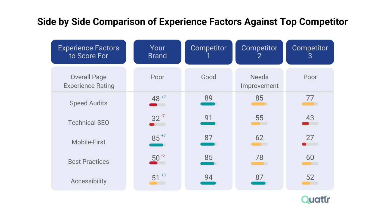 compare page speed & other ranking factors with competitors in Quattr