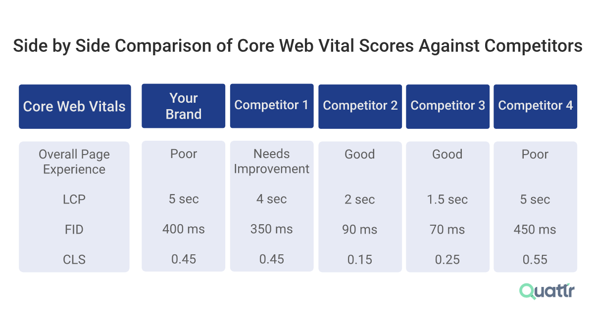 Check Cumulative Layout Shift (CLS), LCP, and FID, scores for competitors and evaluate overall Page Experience.