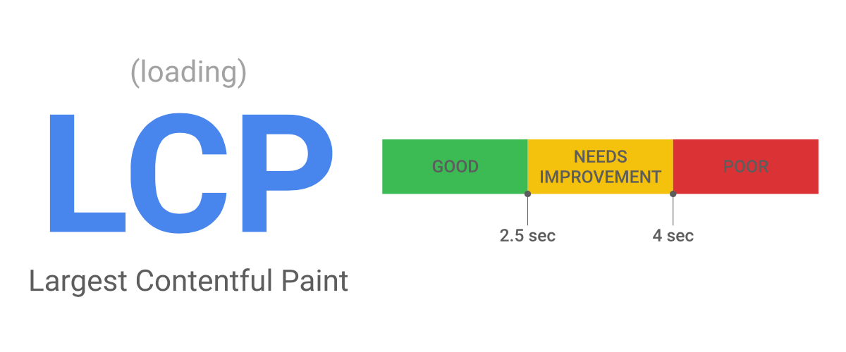 How to measure Largest Contentful Paint (LCP)? (as per Google)