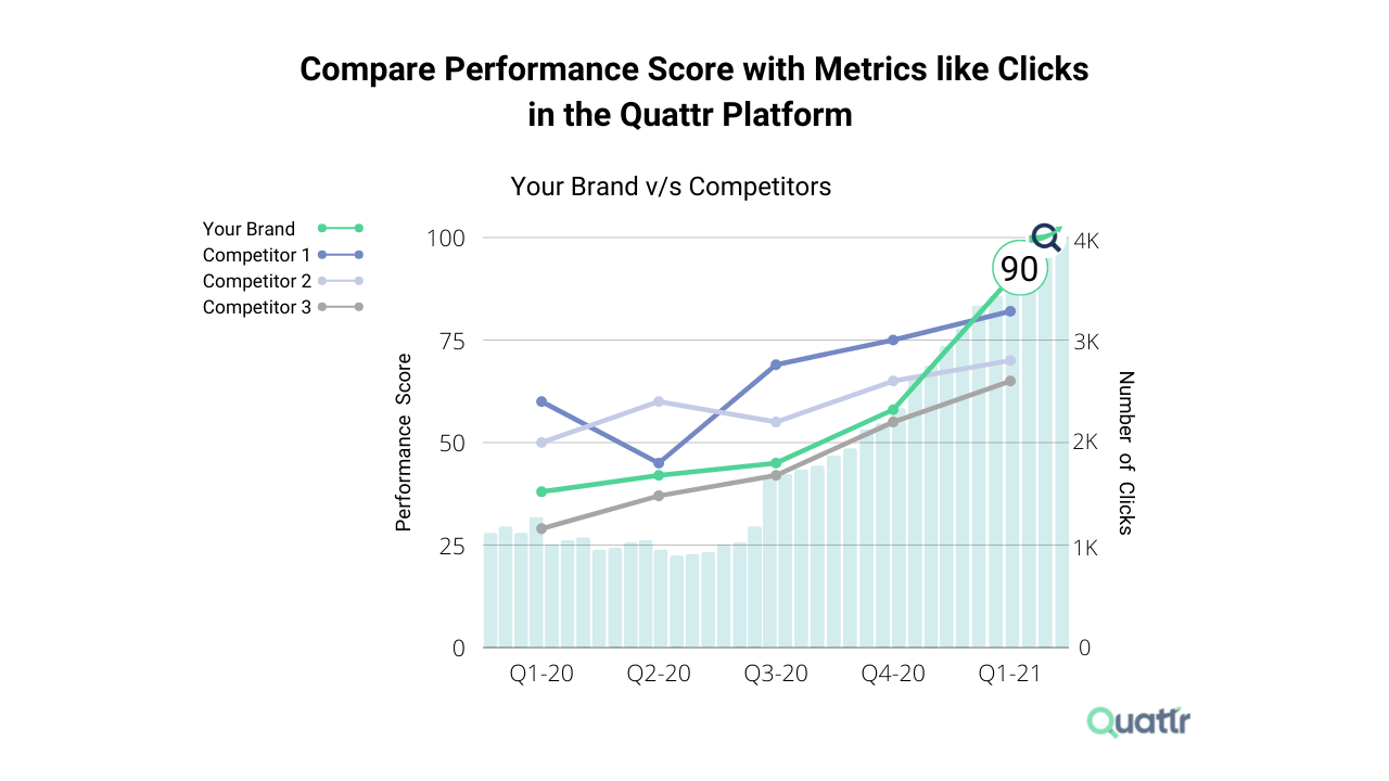 Quattr’s visual data view of Performance Score vs Clicks against Competitors