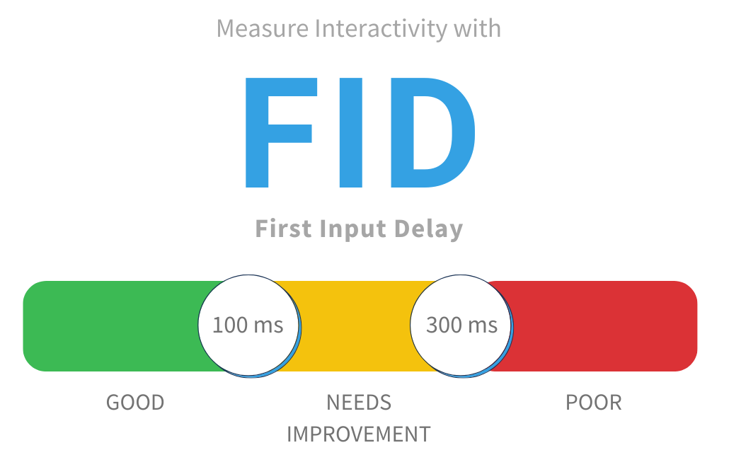First Input Delay Scoring Metrics