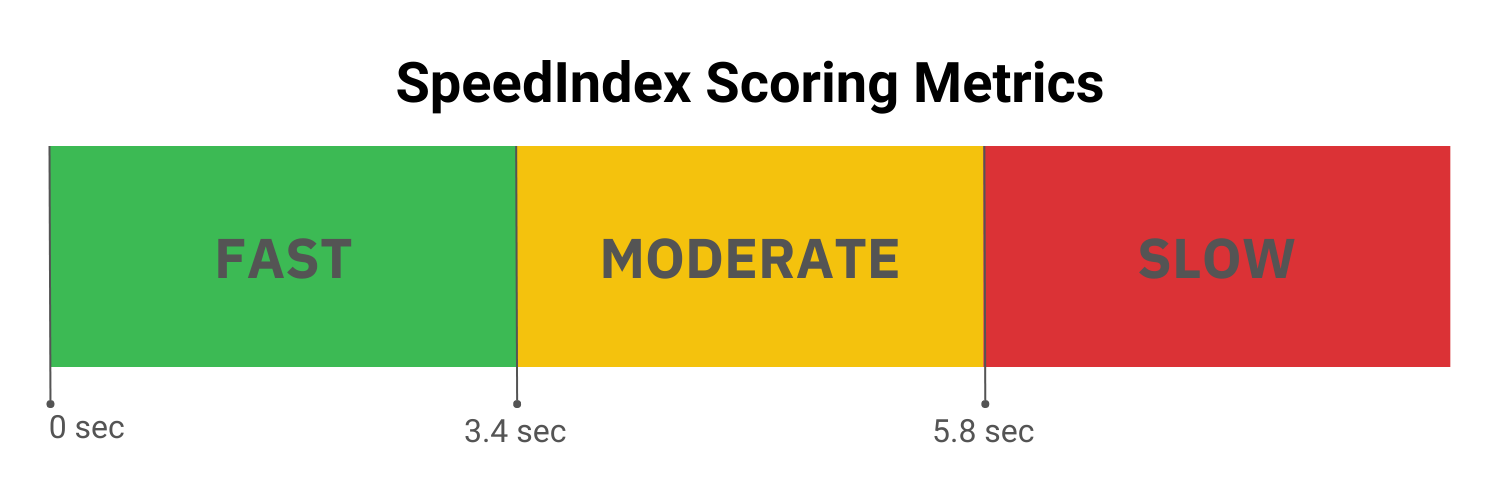 Speed Index Metrics