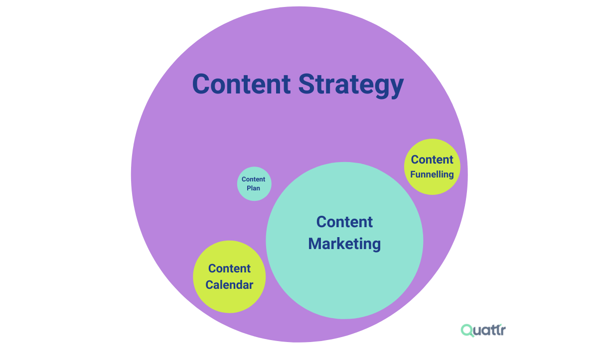 Content Strategy Includes
