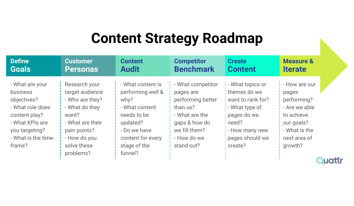 Content Strategy Roadmap
