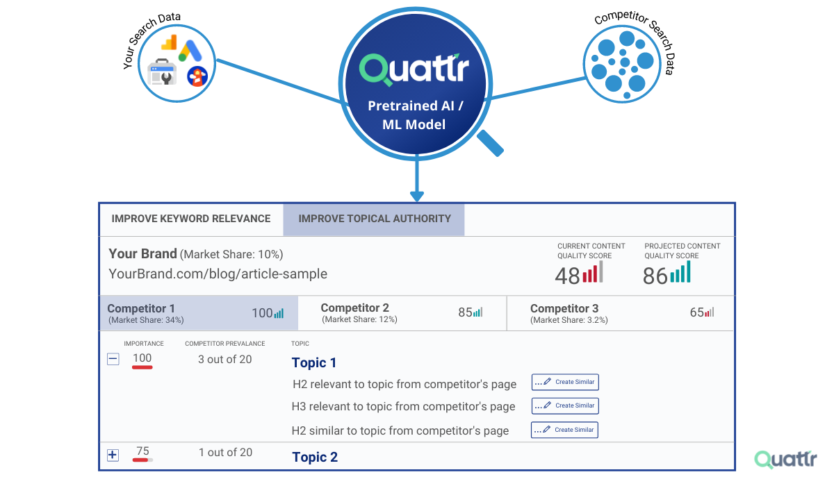 Content Strategy with Quattr