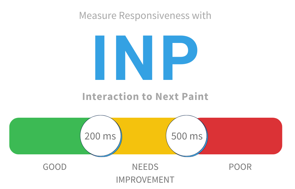 Interaction to Next Paint (INP) measurement metrics