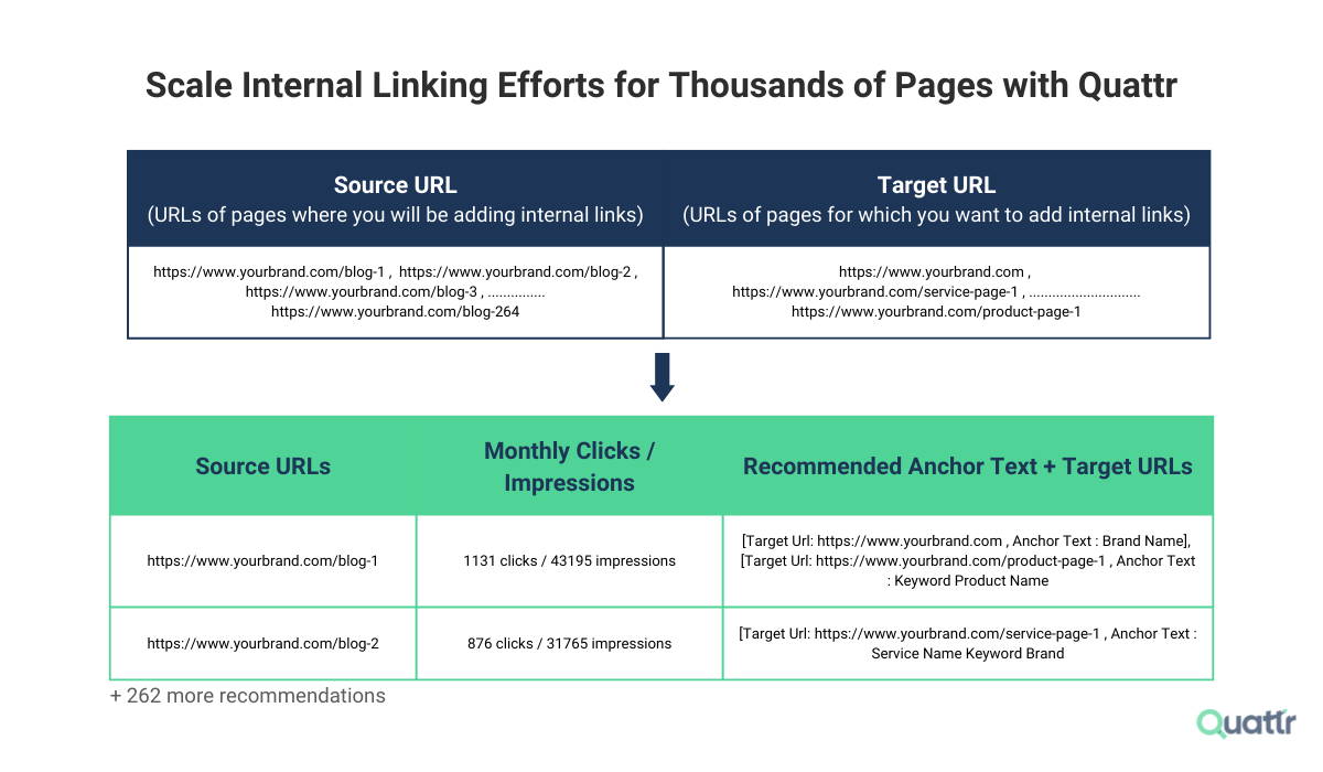 Scale Internal Linking Efforts for Thousands of Pages with Quattr