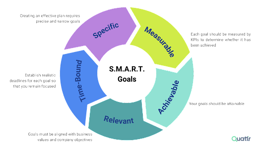 Ecommerce content strategy: SMART Goals