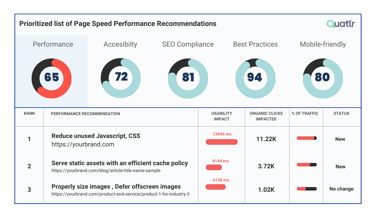Lighthouse page speed optimization prioritized recommendations