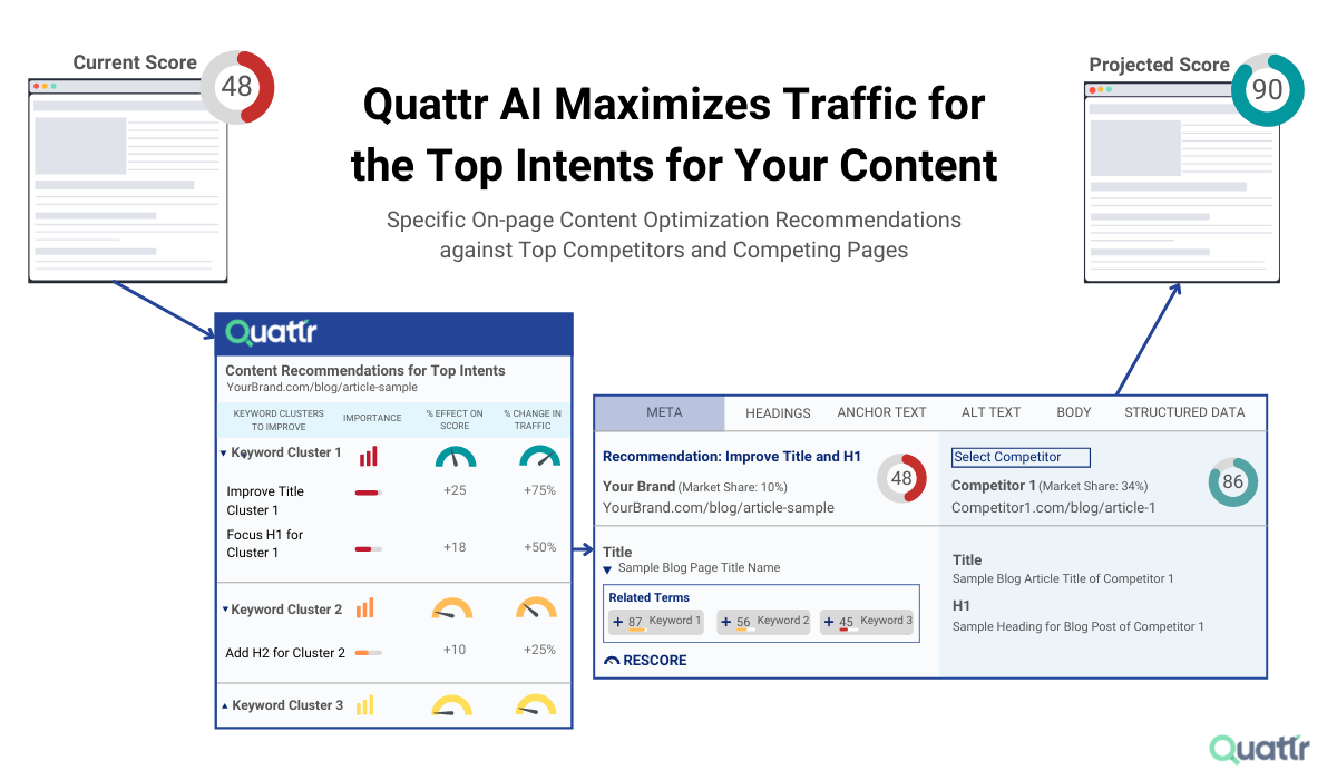 Content Optimization and Automation in the Quattr Platform