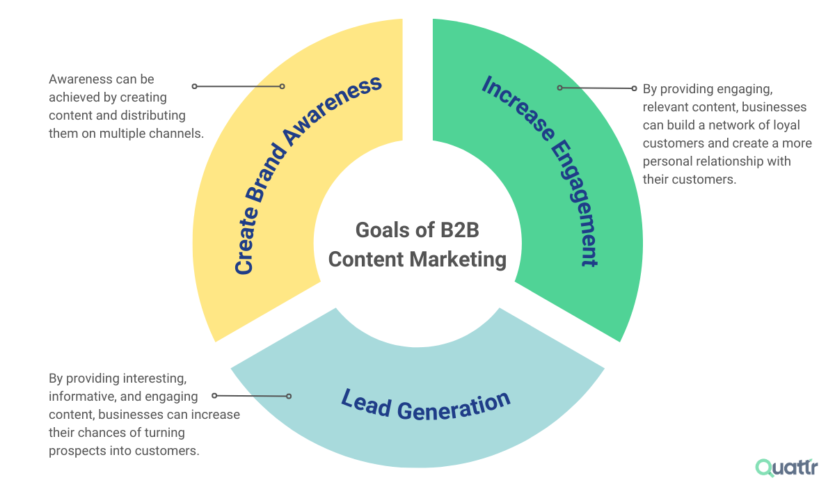 B2B content marketing goals