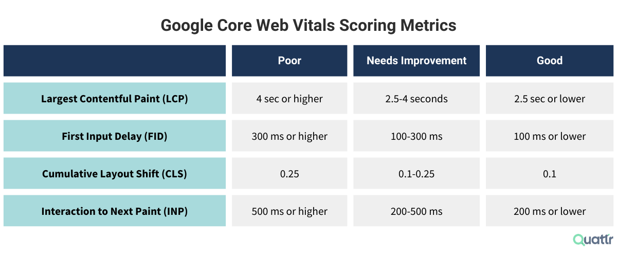 Google Core Web Vitals Scoring Metrics