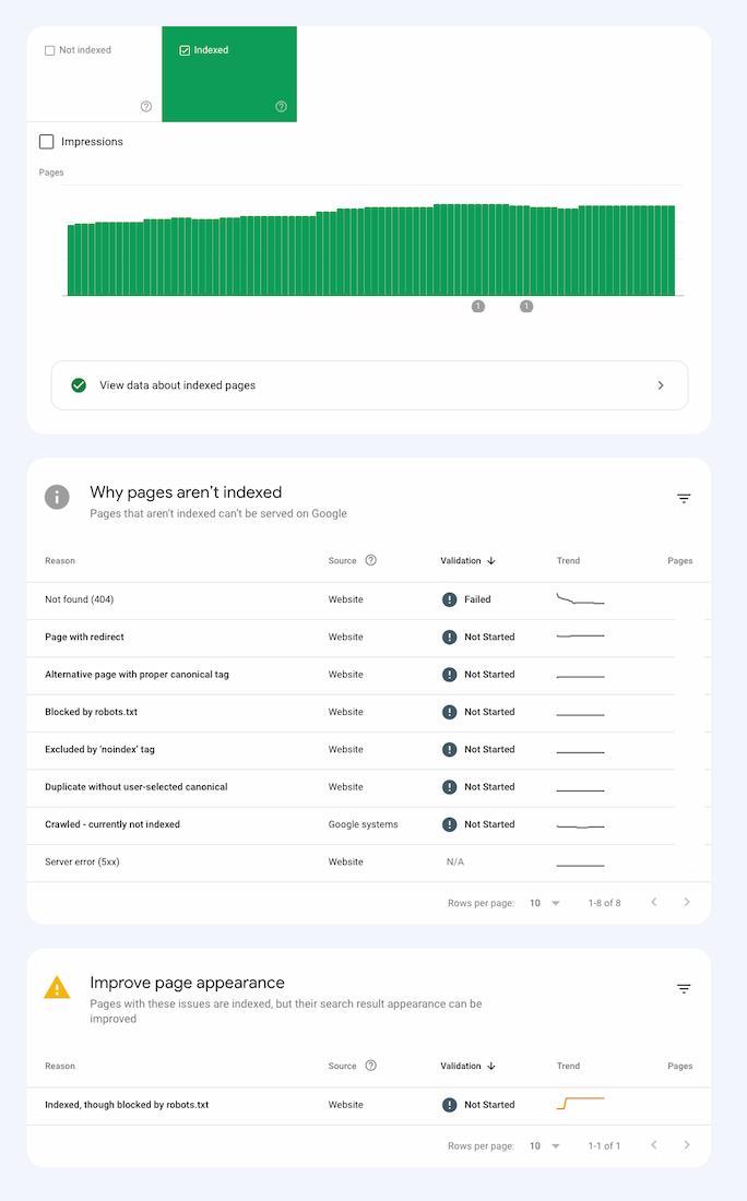 Indexation report in google search console