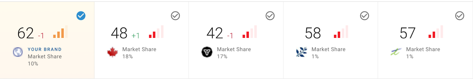 market share tracking with GSC warehouse data