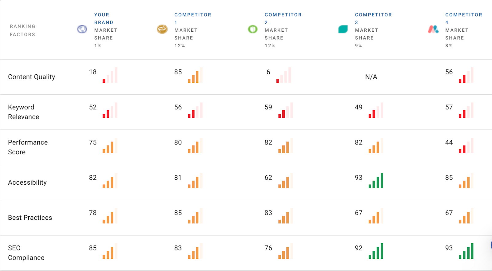 GSC ranking factor tracking in Quattr