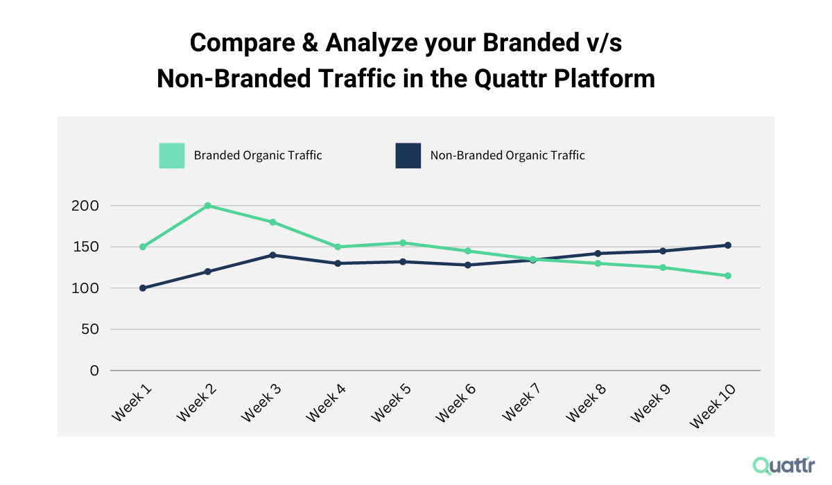 Compare & Analyze Branded v/s Non-Branded Traffic in the Quattr Platform