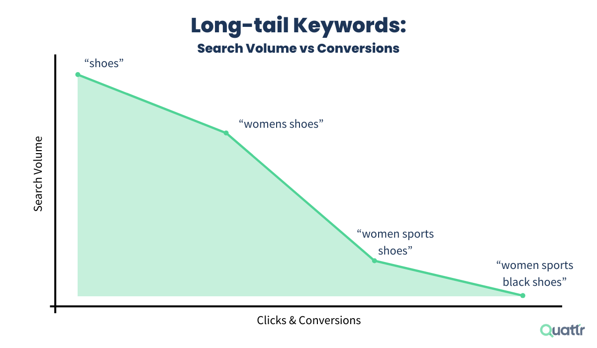 Long Tail Keywords:&nbsp;Search Volume vs Conversions