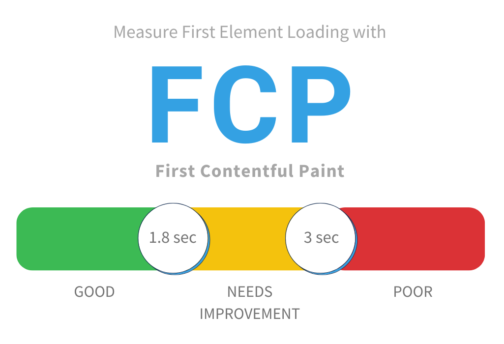 First Contentful Paint (FCP) Scores