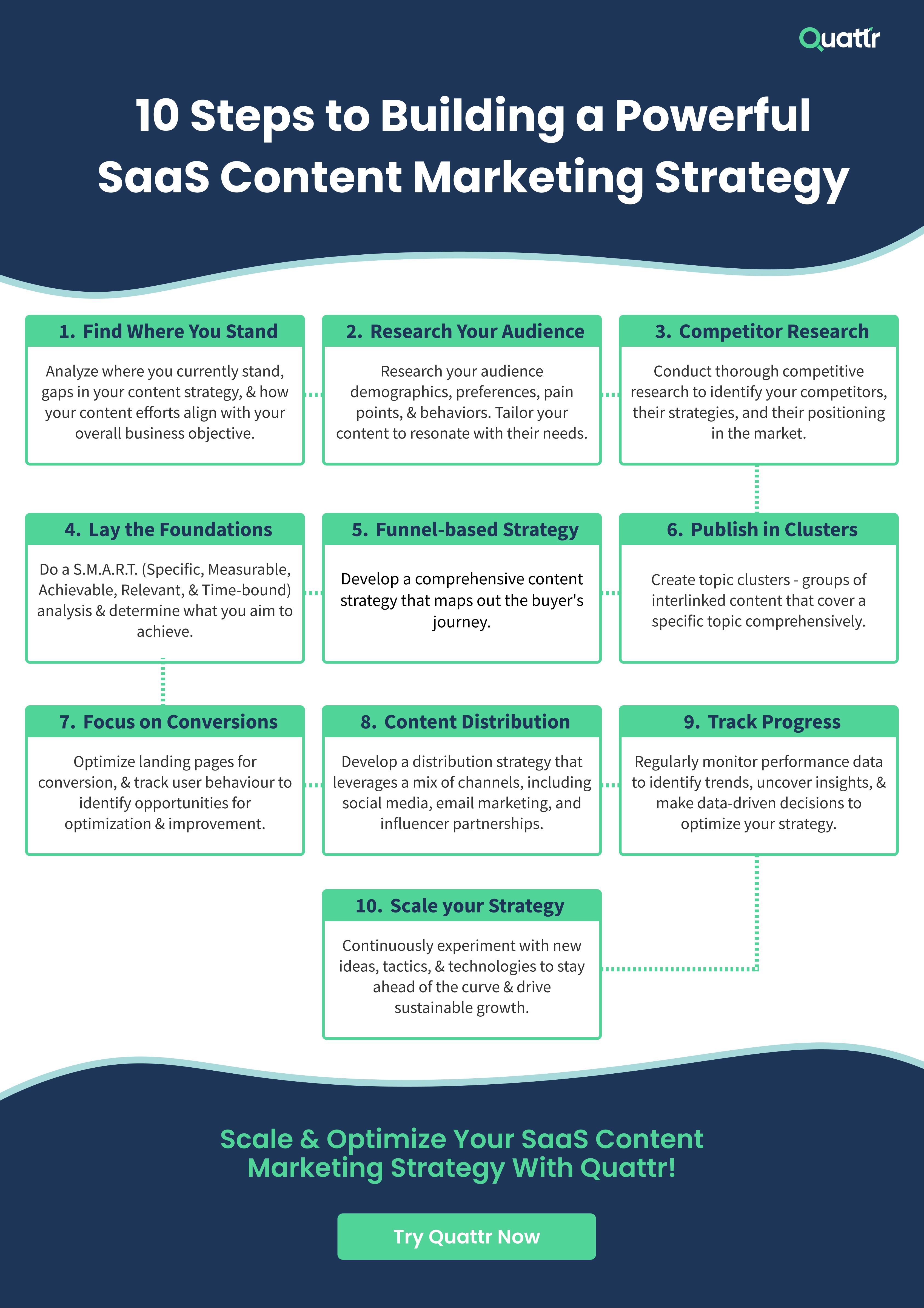 Steps to Building a Powerful SaaS Content Marketing Strategy
