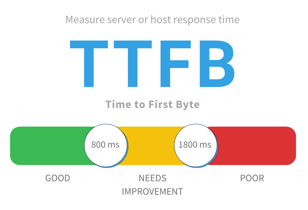 Time to First Byte (TTFB) Scores