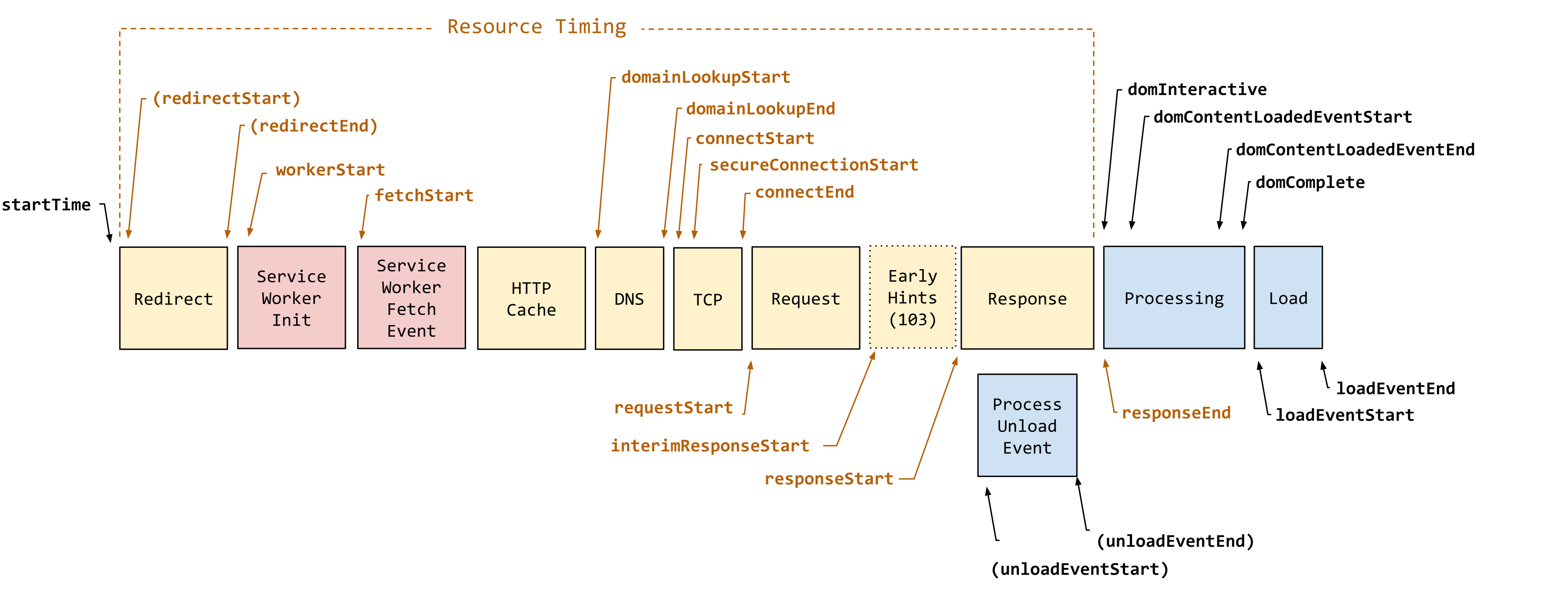 A diagram of network request phases and their associated timings.