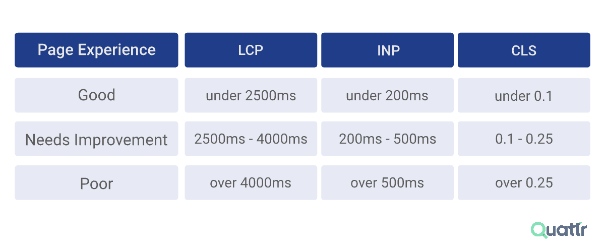 Quantifying Page Experience using Core Web Vital metrics (as per Google)