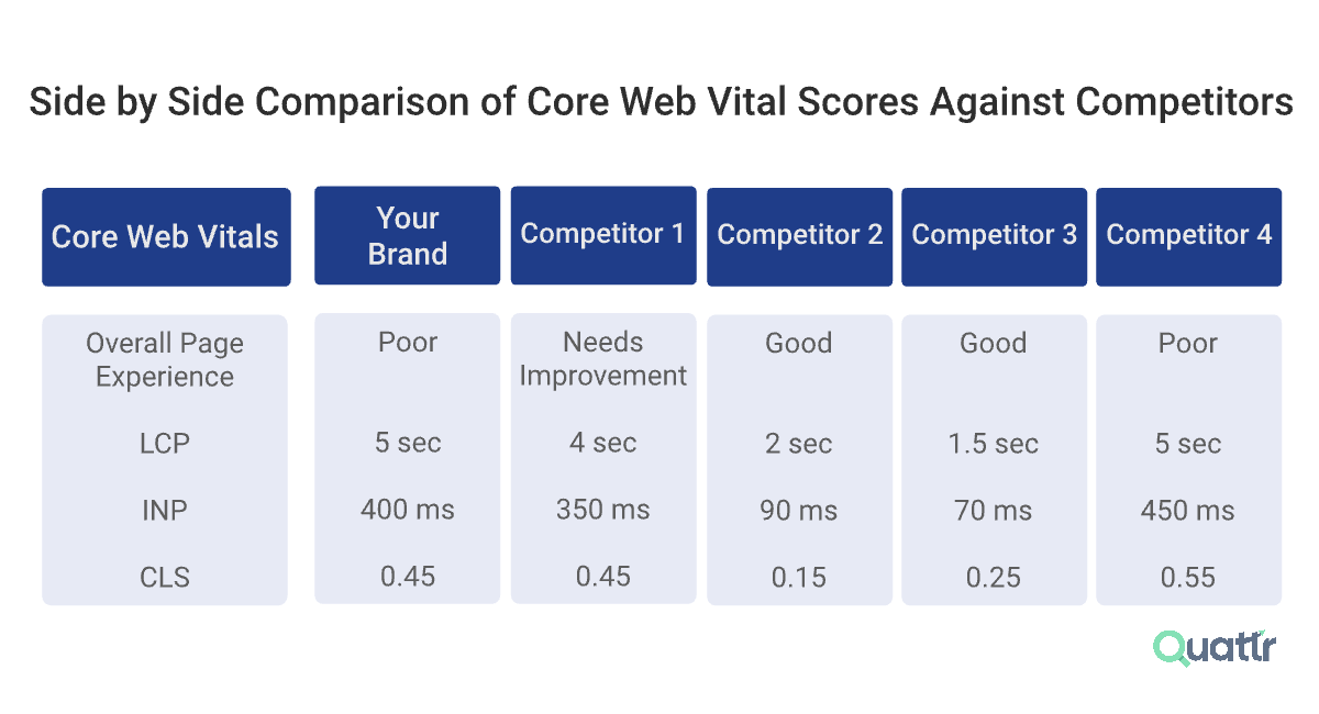 Compare Core Web Vitals against your competitors in Quattr