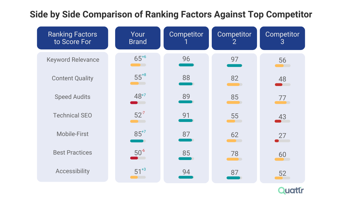 Compare Experience Factors with competitors in Quattr