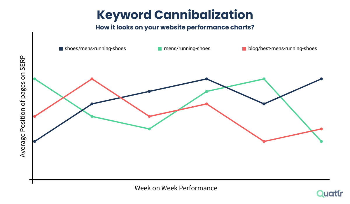 Keyword Cannibalization Appearance on Your Website Performance Charts