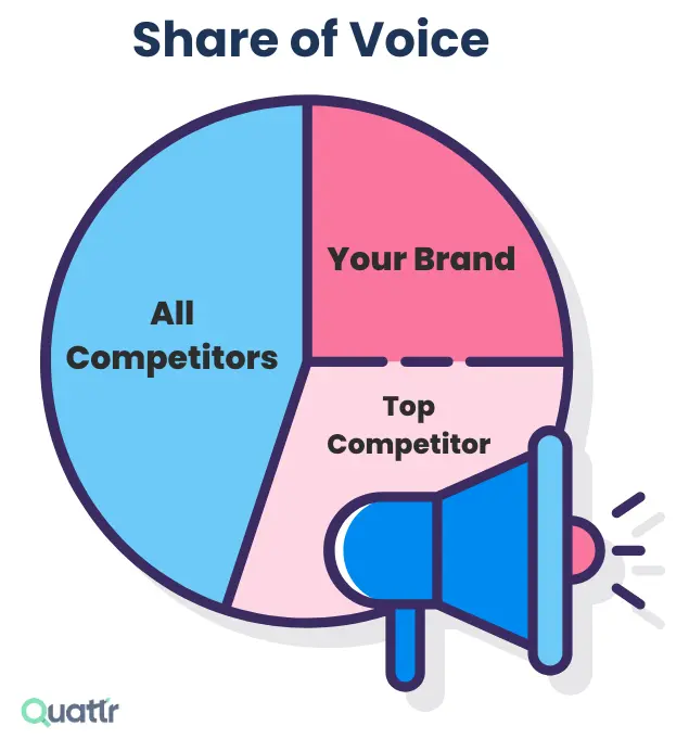 What is Share of Voice?