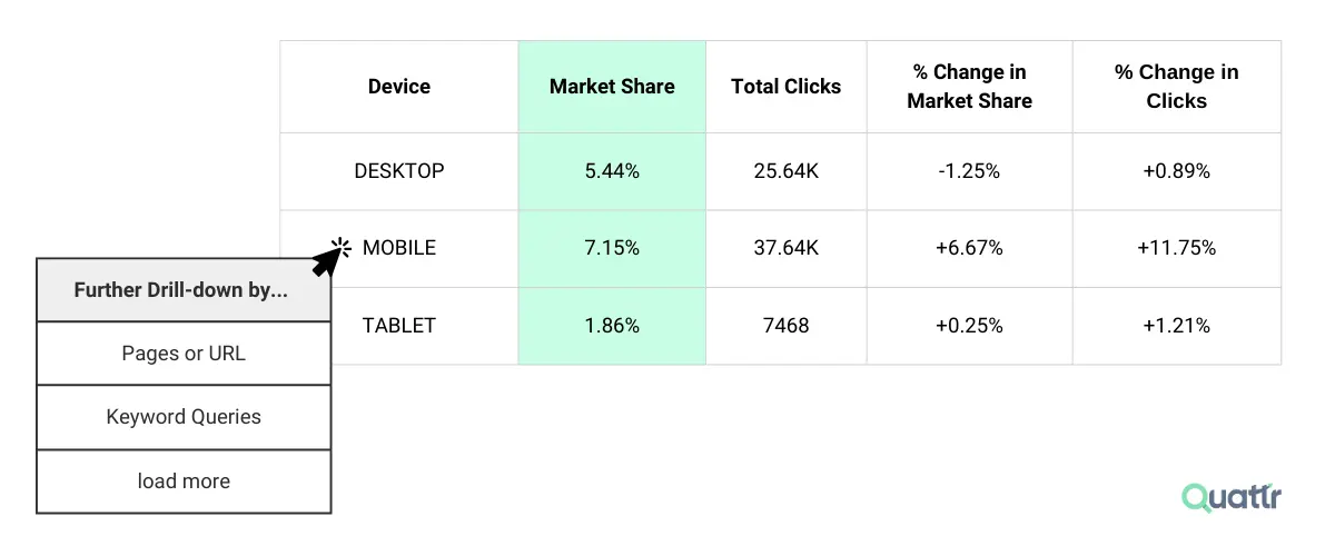 Market share comparison by device
