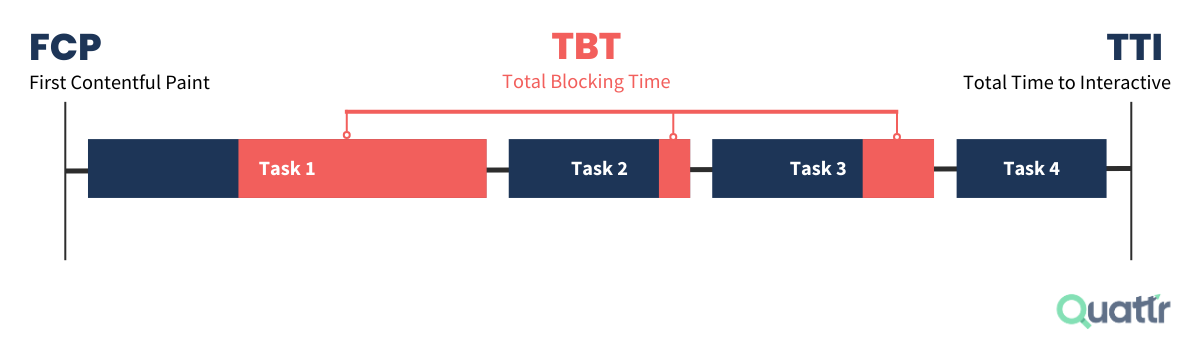 TBT Evaluation of Activities Occurring From FCP to TTI