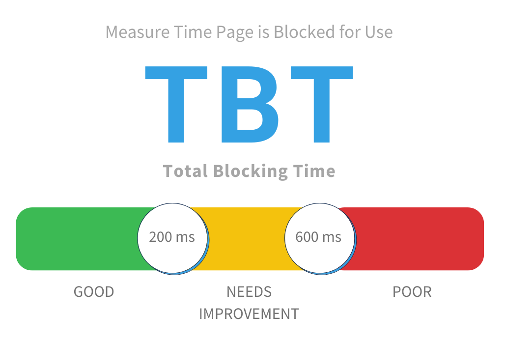 Total Blocking Time Scores