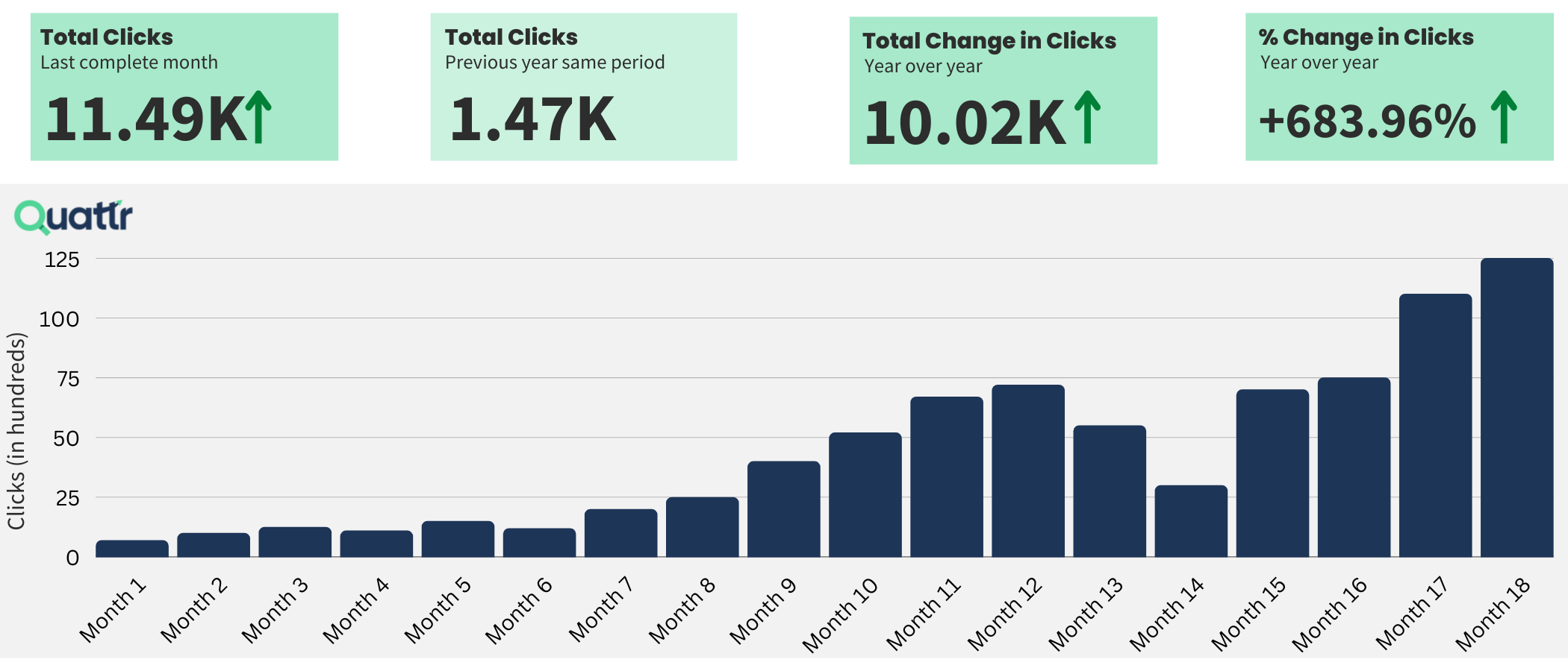 Title Tag Optimization increases organic clicks