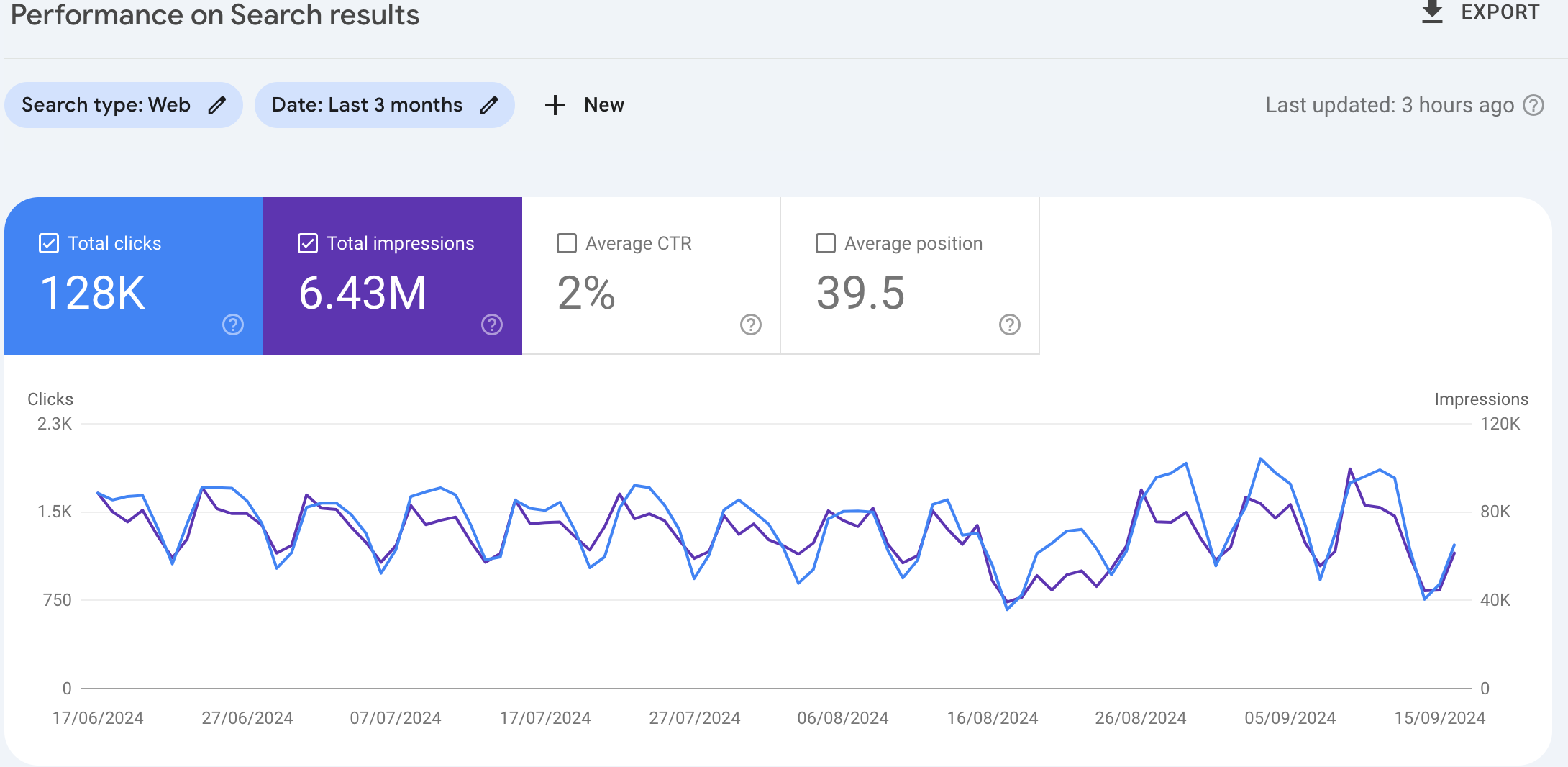 Organic traffic on google search console