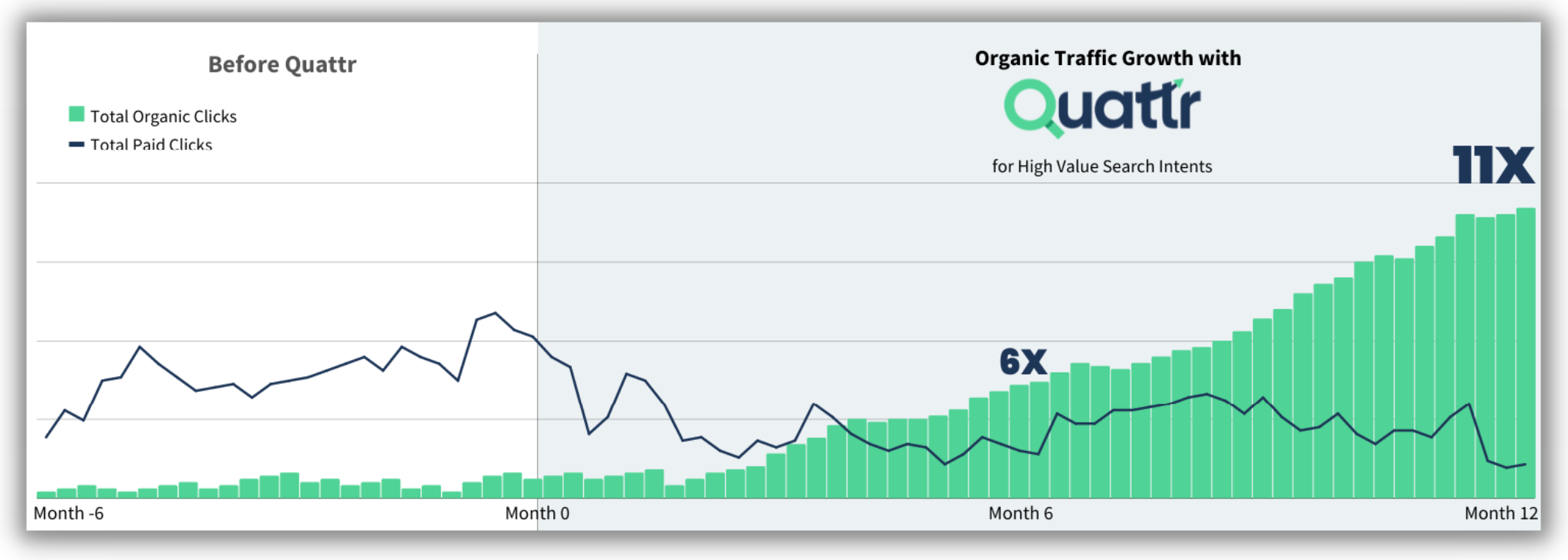 Pocketpills grew their organic traffic by 11X in a year of partnership with Quattr
