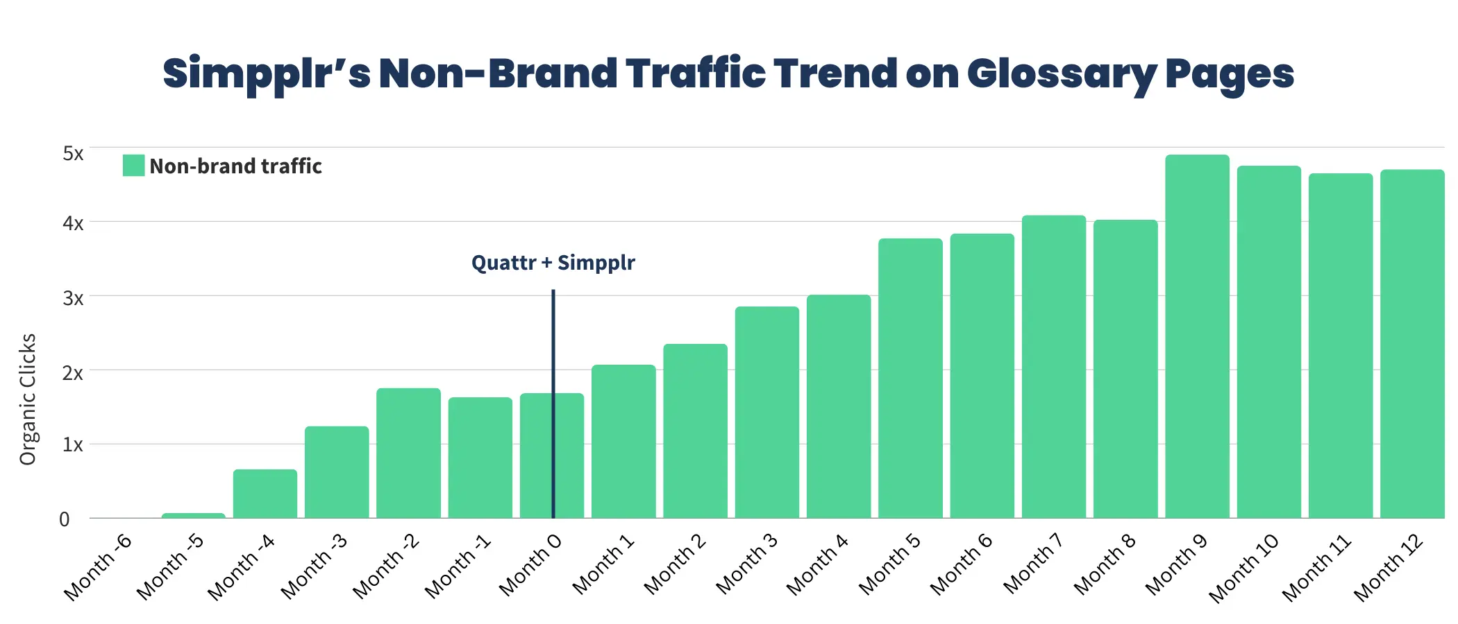 Simpplr Non-brand traffic growth on Glossary pages