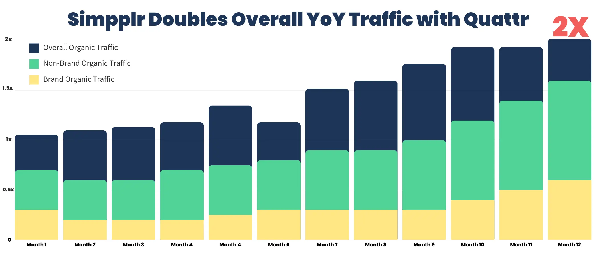 Simpplr Doubles Organic Traffic with Quattr