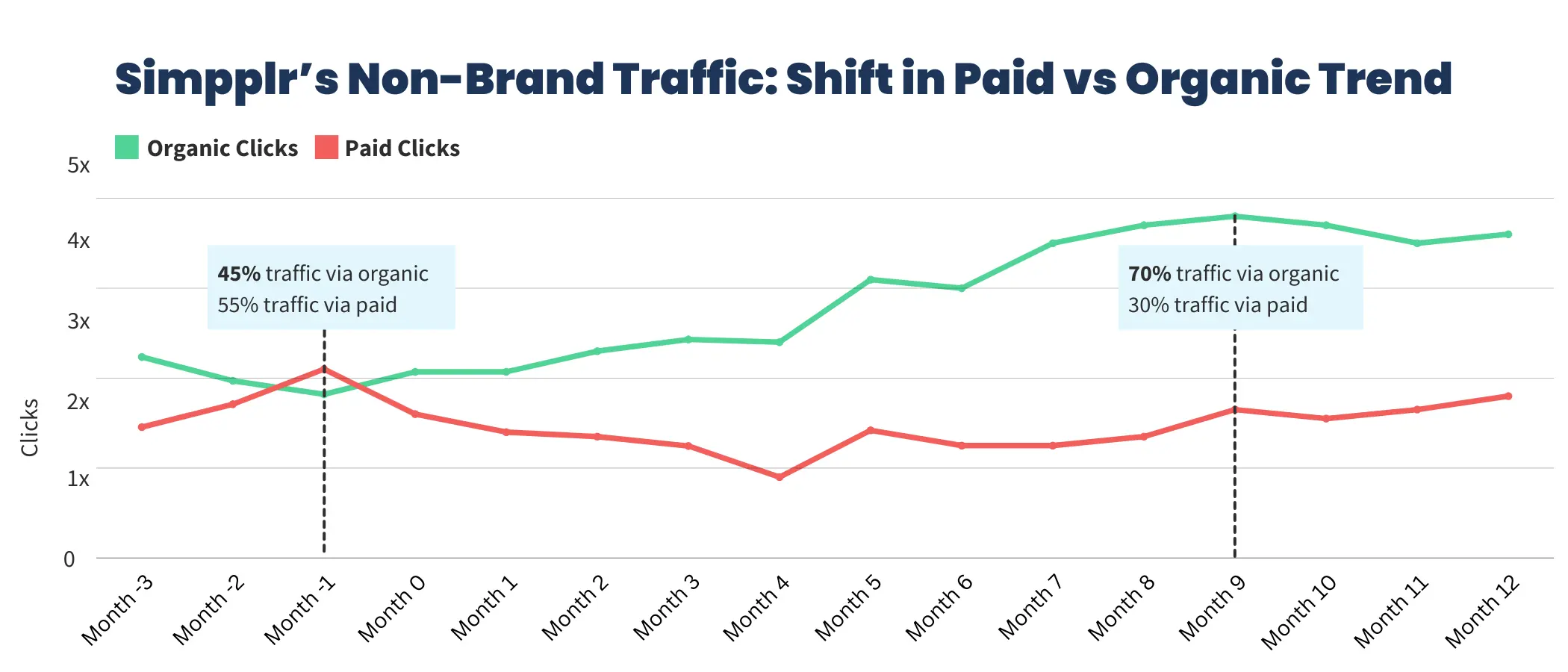 Simpplr Shifts Paid Clicks to Organic