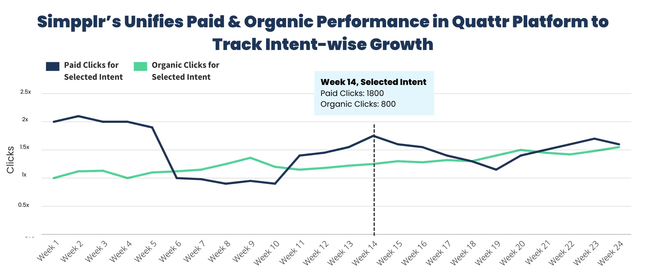 Simpplr SEO+SEM Synergy with Quattr Platform