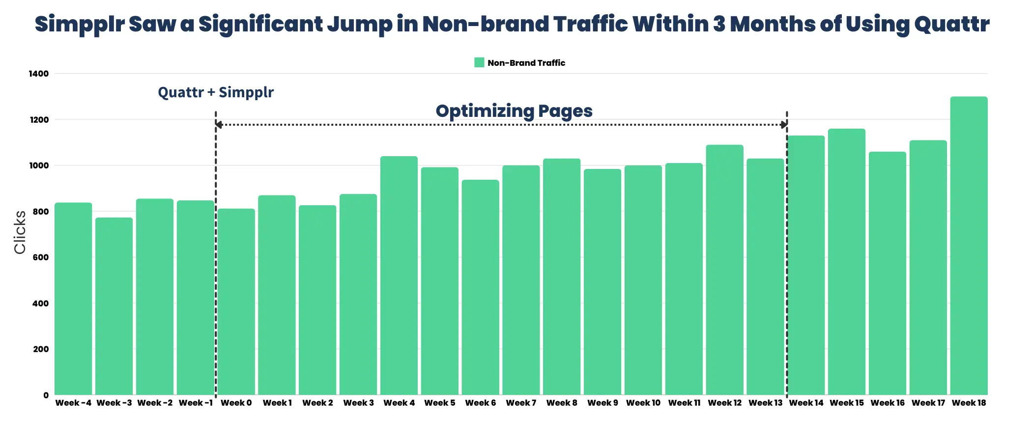 With Quattr, Simpplr saw a significant jump in non-brand traffic within 3 months