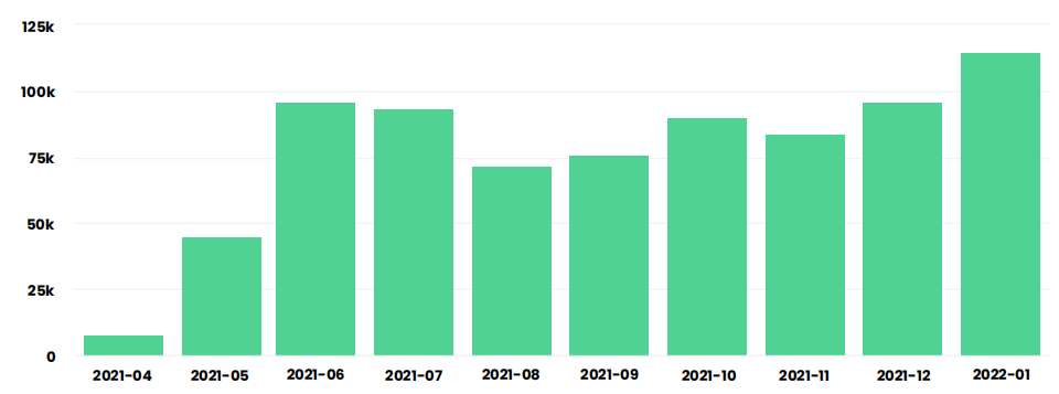 The Yes grew its organic traffic from 0 to over 100K in less than a year.‍