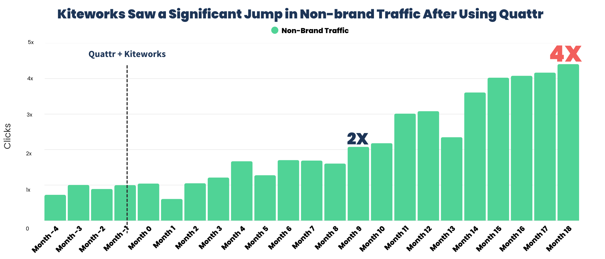 Kiteworks Saw a 4X increase in Non-brand Traffic After Using Quattr