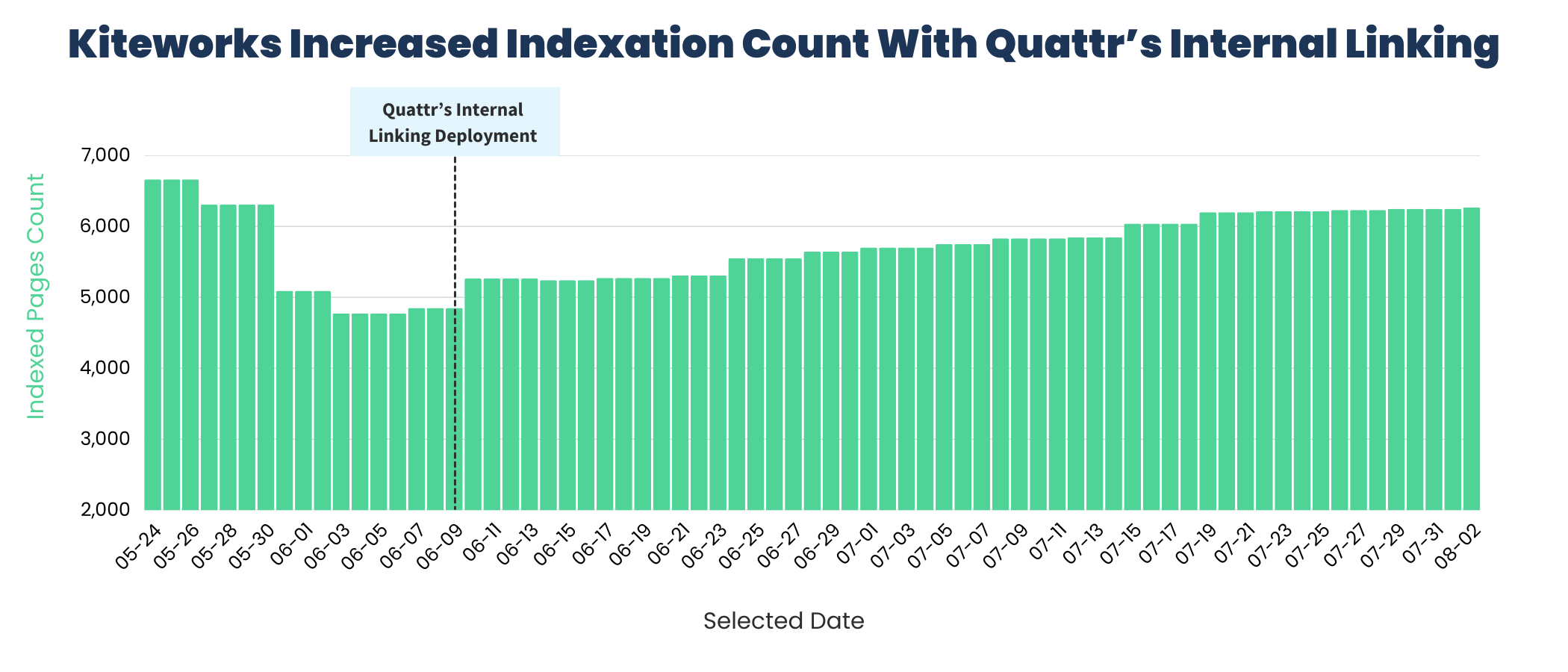 Kiteworks Increased Indexation Count With Quattr’s Internal Linking