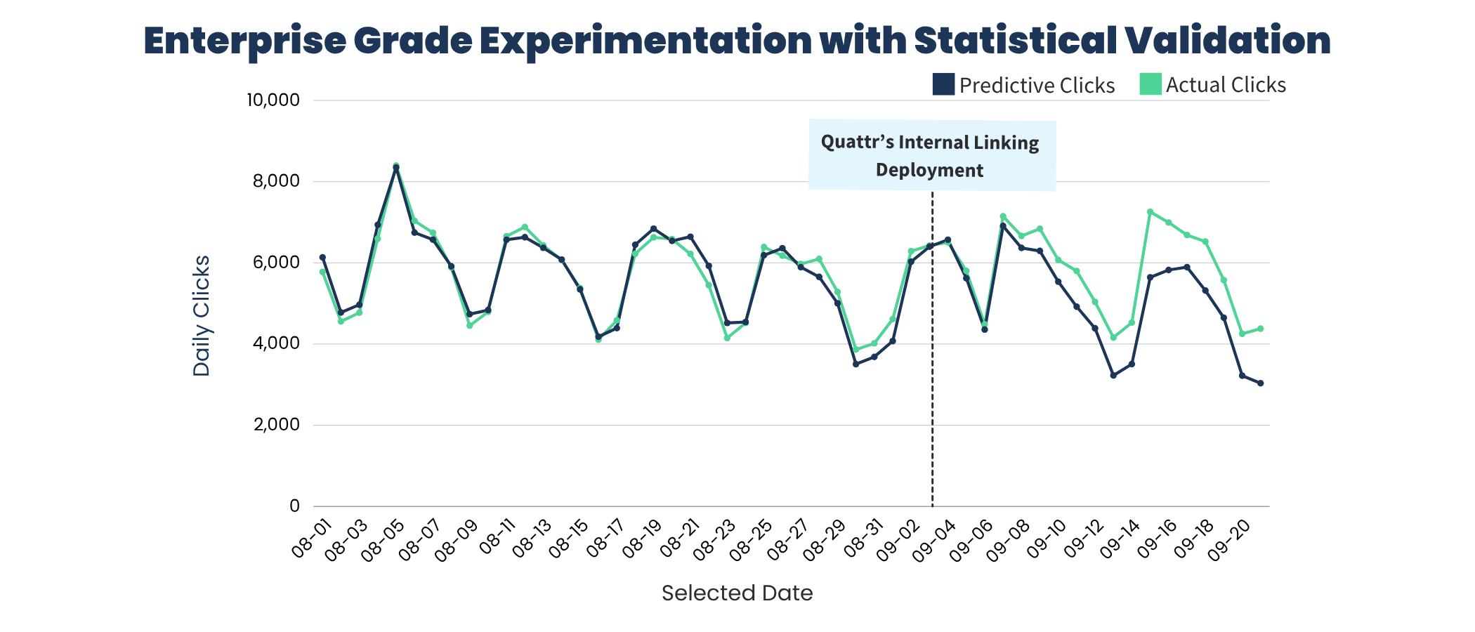 Enterprise Grade Experimentation with Statistical Validation