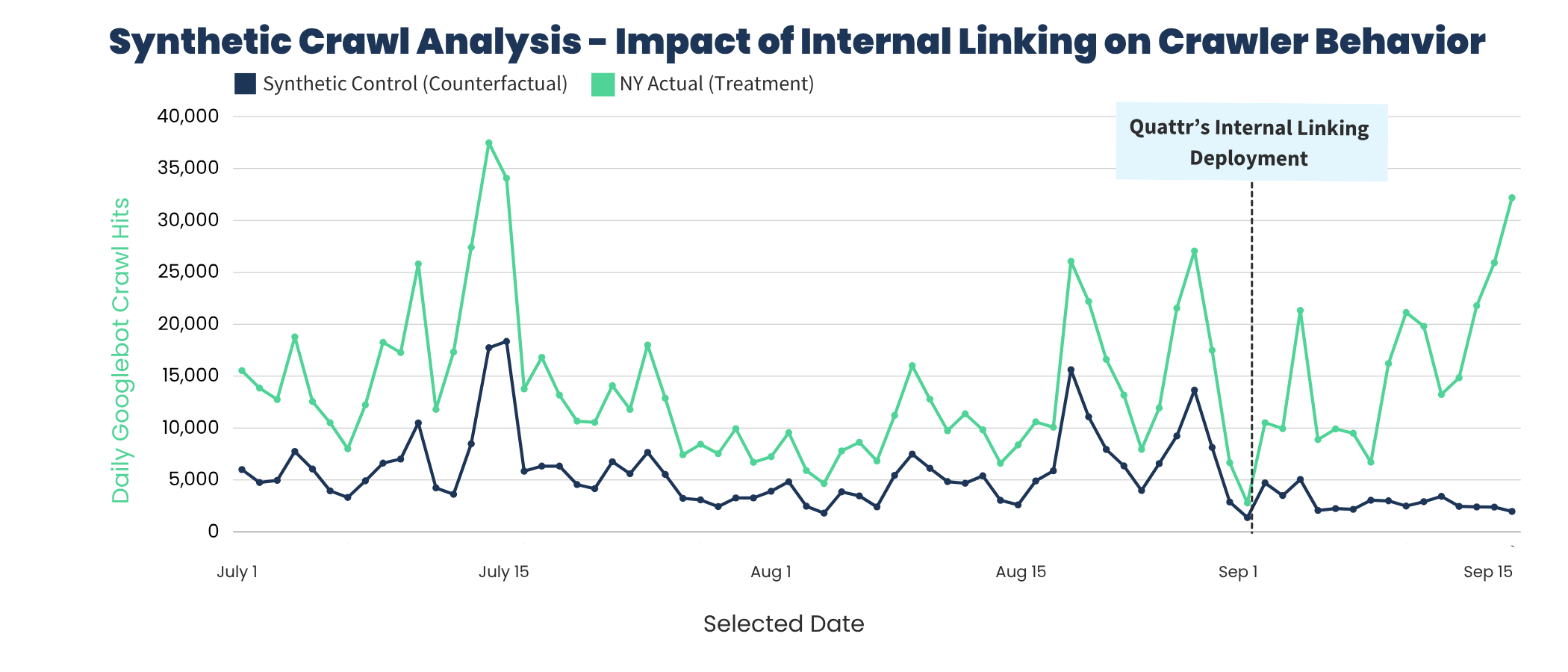 Impact of Internal Linking on Google Crawl Behavior