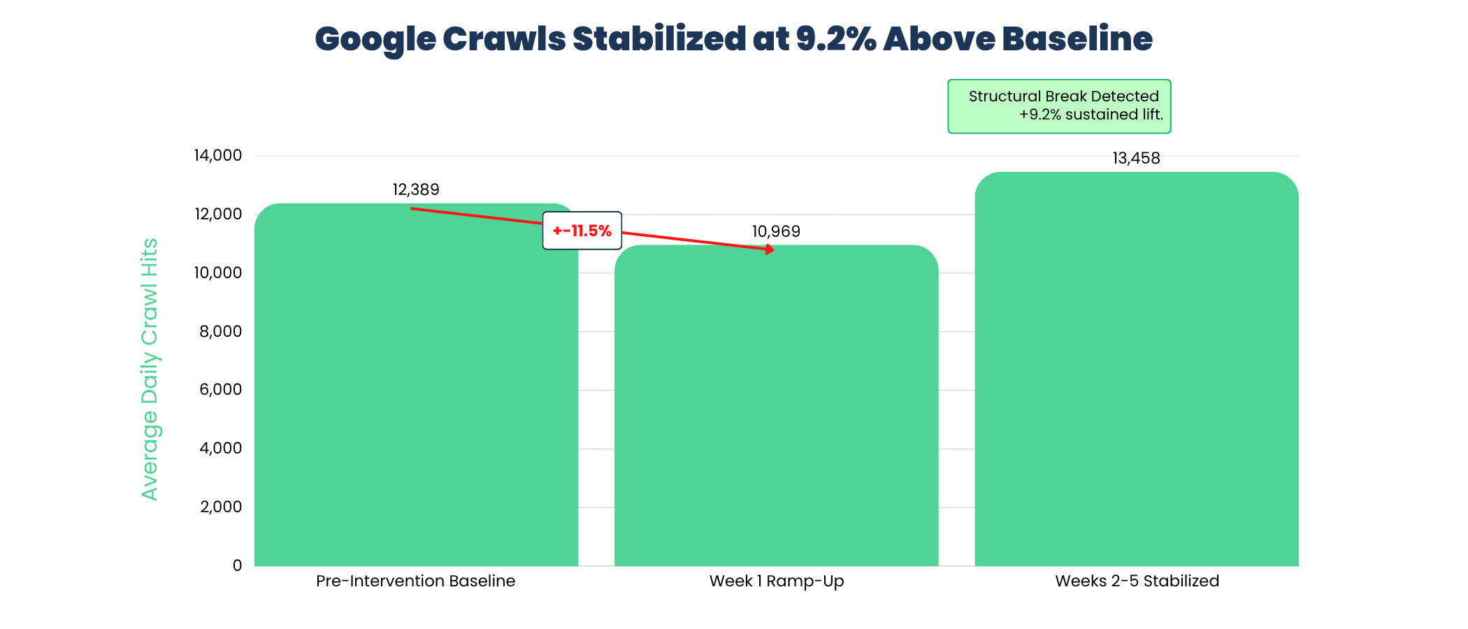 Google Crawls Stabilized at 9.2% Above Baseline